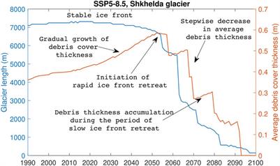 Debris cover effect on the evolution of Northern Caucasus glaciers in the 21st century